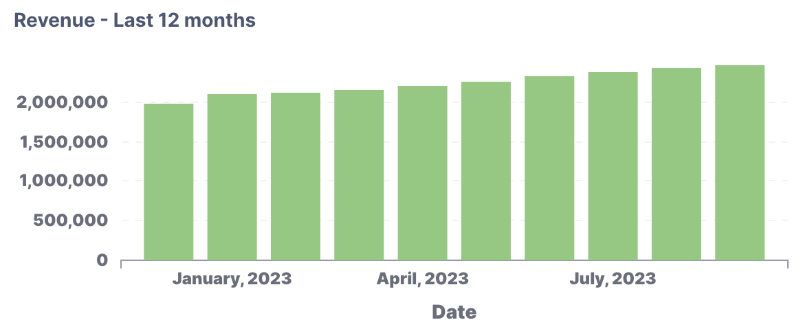 Revenue 12 months chart.png