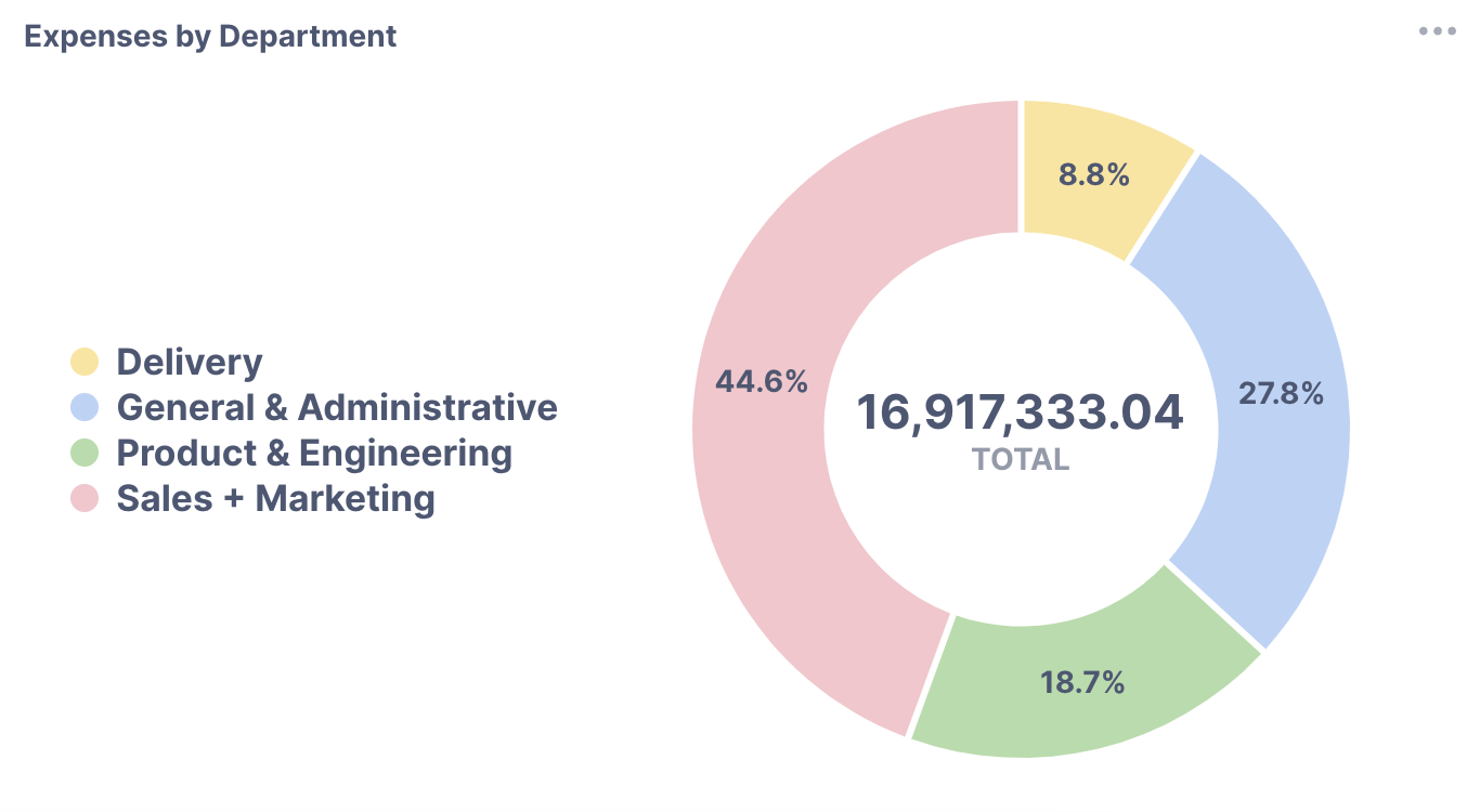 Expenses_by_department_chart.png