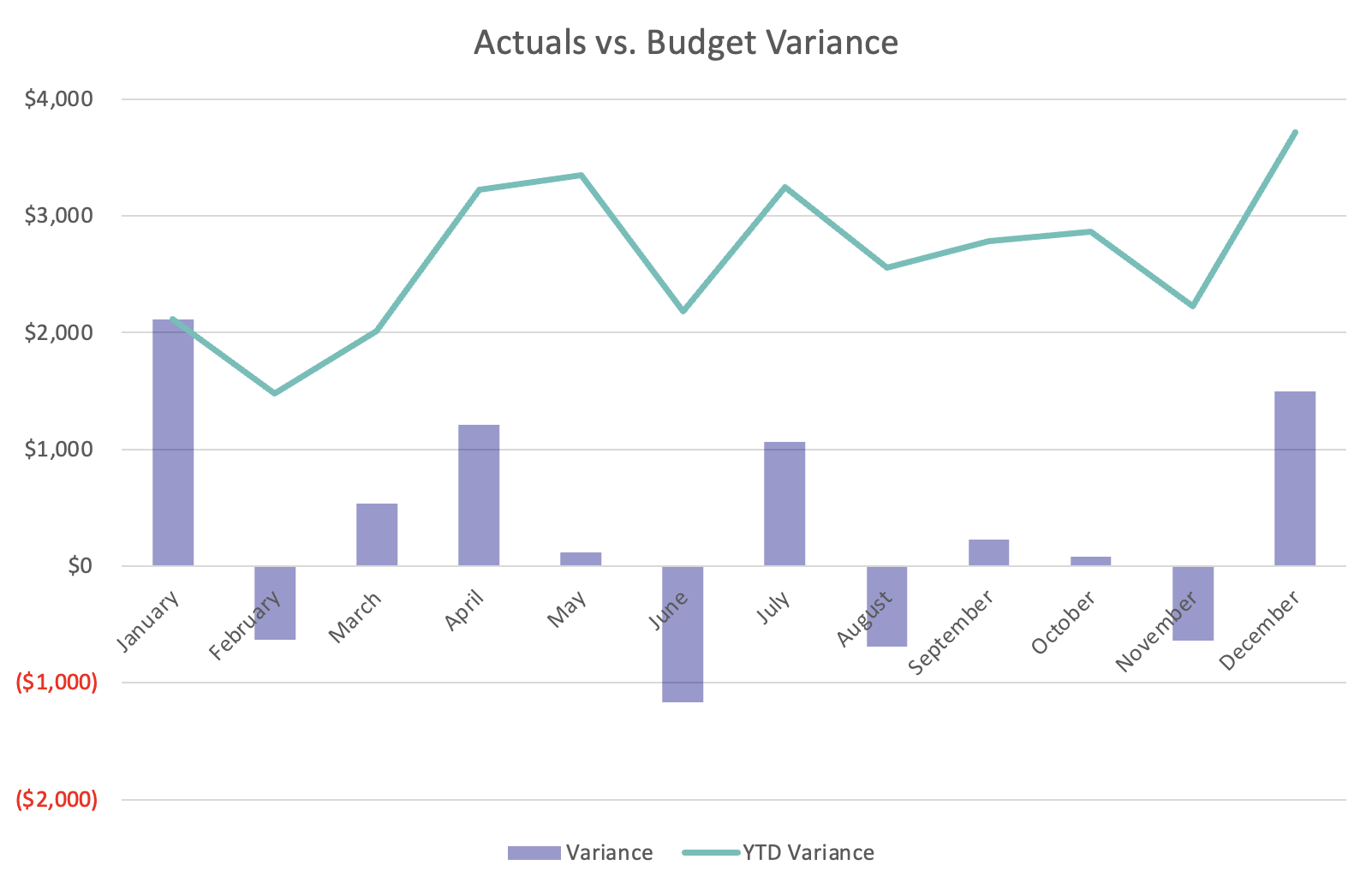 Actuals vs budget variance.png