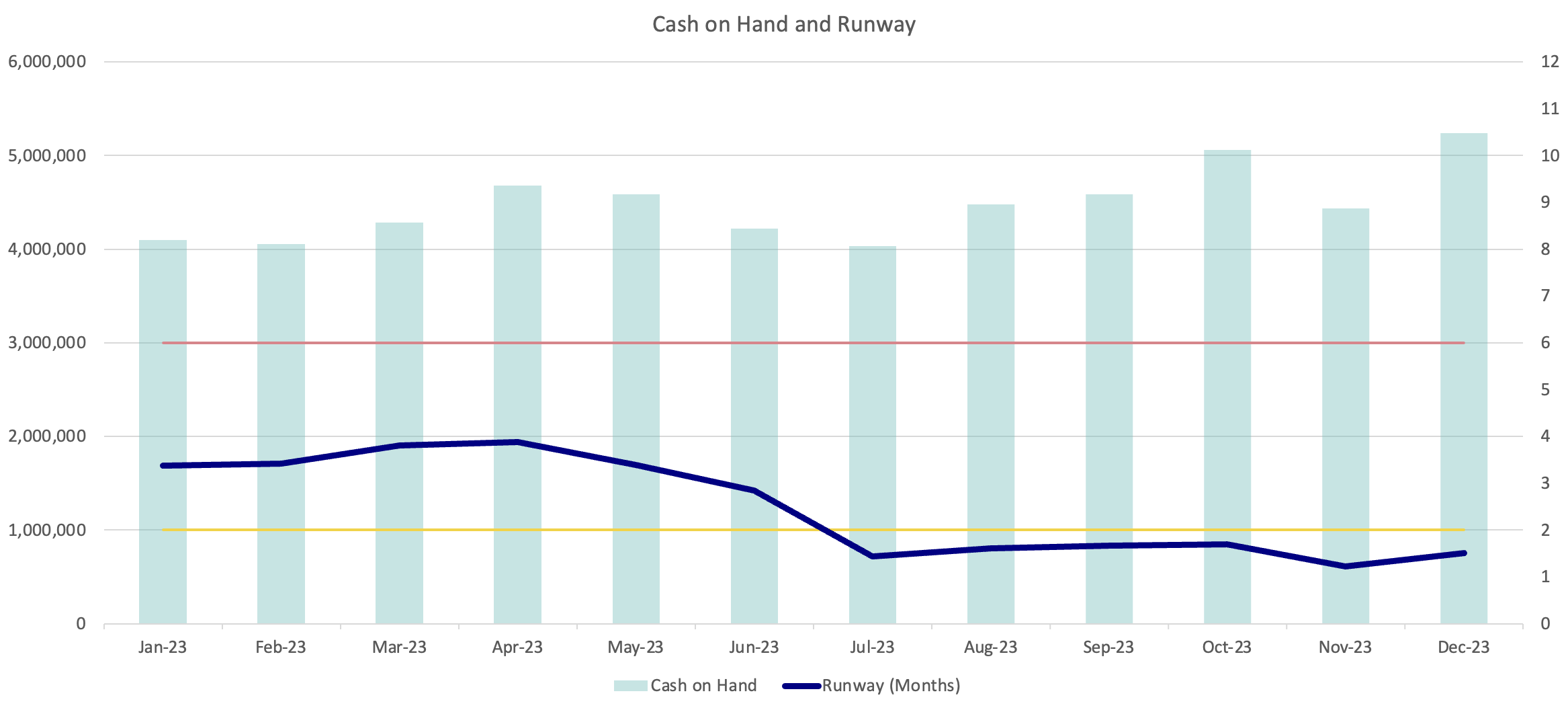 Cash on hand and runway chart.png