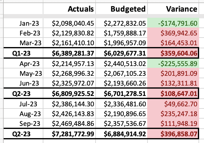 Over or under budget conditional formatting.png