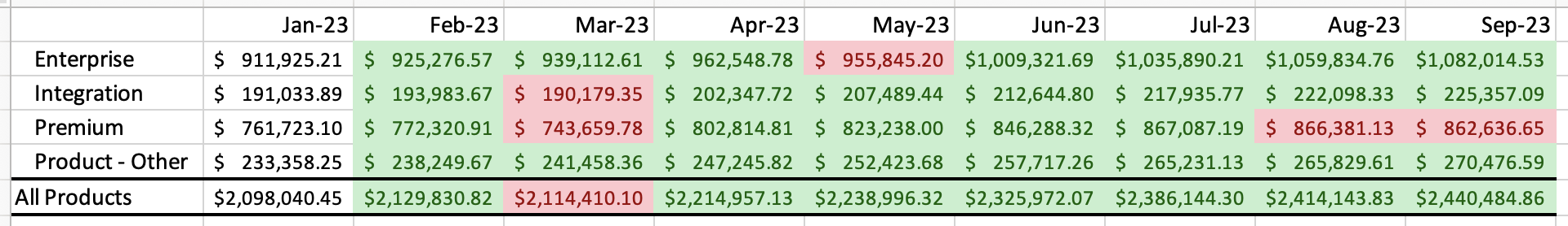 Revenue growth trends conditional formatting.png