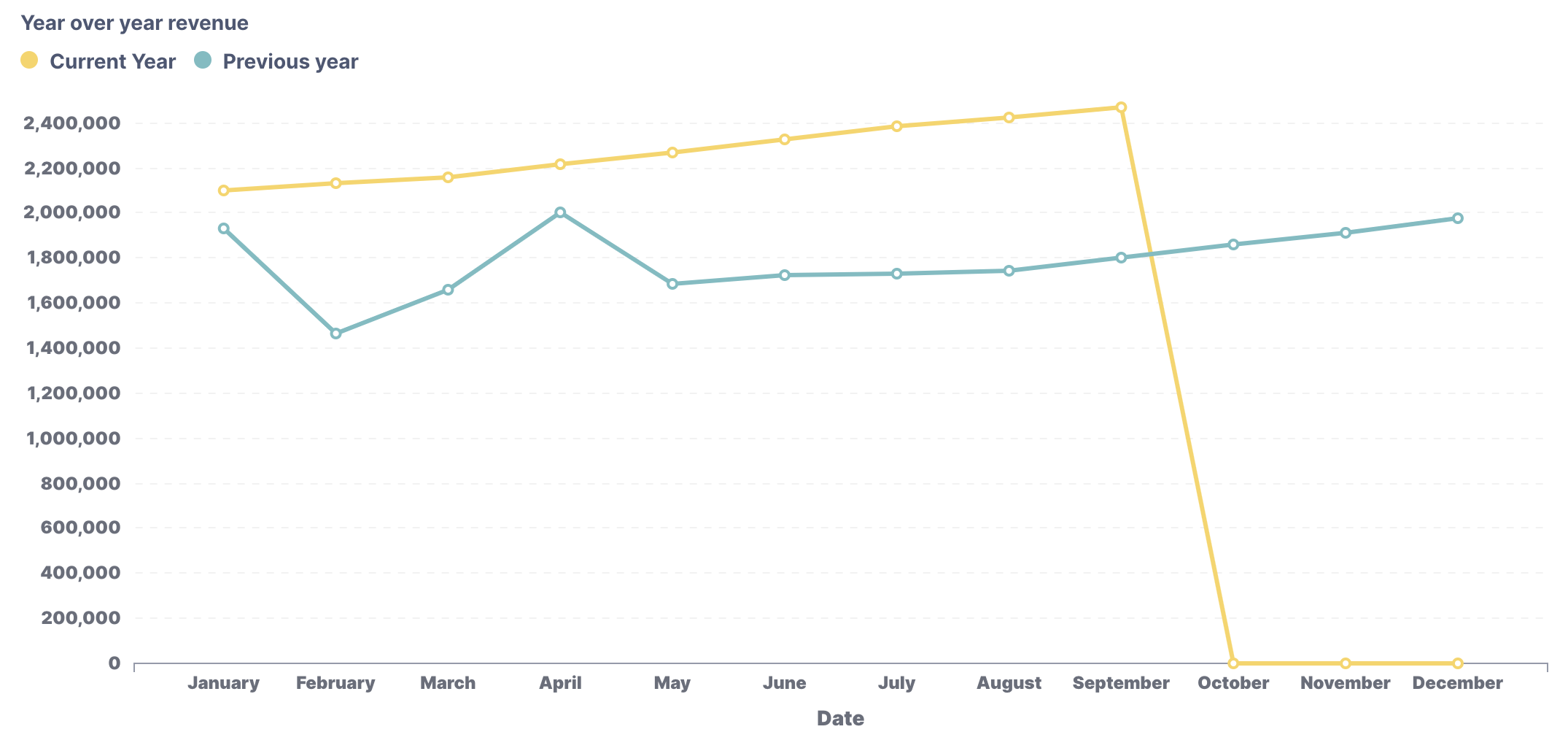 Year over year line chart.png