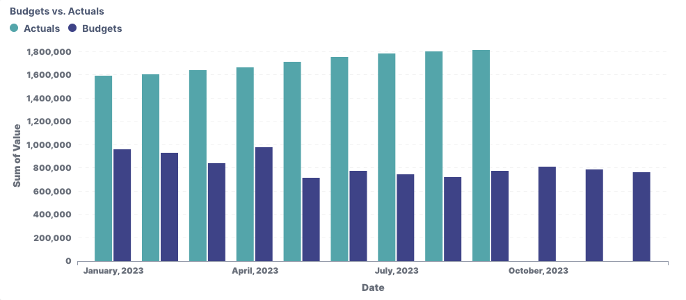 Budgets vs. Actuals chart.png
