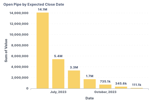 Open Pipe by Expected Close Date Chart.png