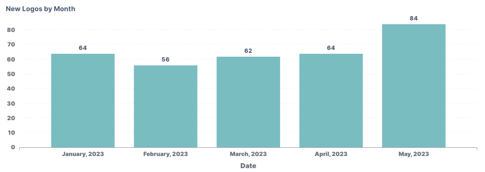New logos by month chart.png