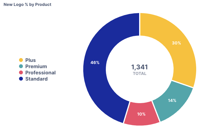 New logo percent by product chart.png